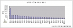 용인 아파트값, 평당 1,000만원 시대