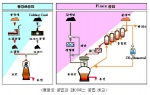 용광로공법과 파이넥스공법 비교