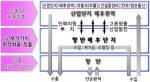 항만배후단지 개념도