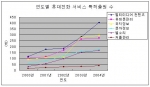 연도별 휴대전화 특허출원 증가 그래프