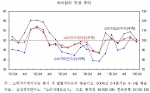 소비심리 지표 추이