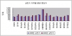 상반기, 울산 분양가 51% 급등