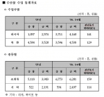 수입수산물 관련 통계