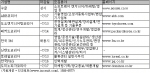 외국계 기업들의 채용상황