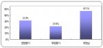 CBS 라디오 <시사자키 오늘과 내일>이 여론조사 전문기관 <리얼미터>에 의뢰해 조사한 결과, 관심없다는 응답이 47.1%로 가장 높게 나타난 가운데, 강재섭