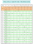 '07학년도 대학 보건·의료관련 학과 직종별·지역별 입학정원 증원 현황