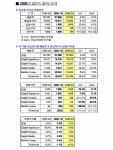 2006년 2/4분기 실적 요약