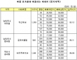 더위야 가라!, 휴가철 알짜 아파트
