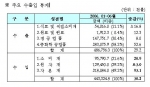 주요 물품별 수출입 통계자료