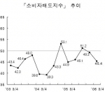 소비자태도지수 추이-「소비자태도지수」는 현재 및 미래의 생활형편, 경기, 내구재구입 등에 대한 소비자들의 판단을 종합적으로 반영한 지수.  소비자태도지수가 기준치인 50을 상회할 