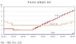 주요국의 정책금리 추이