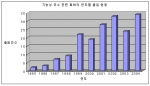 기능성 국수 관련 특허의 연도별 출원 현황