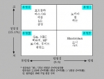 글로벌 전자기업의 경영 실적과 유형 분류