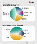 여름방학 중 영어 학습방법 <㈜쎄듀, 전국 357명 중고등학생 설문>
