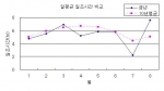 일평균 일조시간 비교