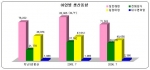 어업별 생산동향 