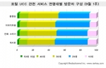 9월 1주 현재 ‘포털 UCC’ 연령대별 서비스 이용