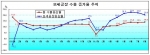 보세공장 수출증가율 추이