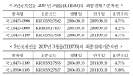 국채선물(KTB703, 5TB703) 최종결제기준채권 지정
