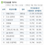 주간 PC방 상승률 TOP10