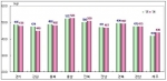 도별 10a당 수량 전년비교