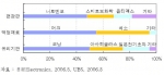 업체별 점유율 (1차 부품)