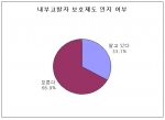내부고발자보호제도 인지여부