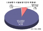 교원평가 시범운영기간의 적정성