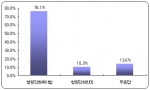 음란물 유통 처벌 강화해야 76.1%