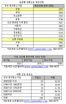 상장 중견중소 대졸 초임 연봉 평균 2천463만원