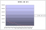 연차별 소멸 통계