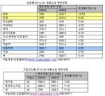 올해 상장사 대졸 초임 인상률 평균 5.1%