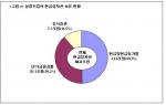 상장기업 현금성자산 보유현황