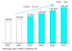 국내 의약 시장 전망