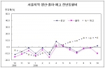 서울지역 생산.출하.재고 전년동월비