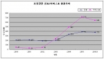 연도별 
