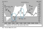 과거 엔화 환율과 미일간의 금리차 추이를 보면 금리차가 확대될 경우 엔화가약세를 보이고, 금리차가 줄어들 경우 엔고를 보여 왔다.
