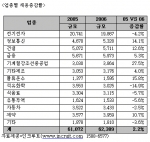 2006 인크루트 채용결산 - “올해 전년대비 2.2% 채용 증가”