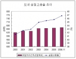도내 실질고용율 추이