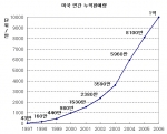 삼성전자 미국 연간 누적판매량 그래프