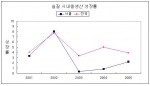 실질 시내총생산 성장률
