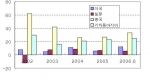 동아시아 개도국 수출증가에 대한 국가별 기여율