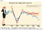 인크루트 2007년 채용전망, 내년 ‘괜찮은 일자리’ 줄어든다