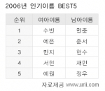 2006년 인기 남녀 아기이름 BEST5