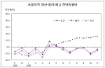 서울지역생산.출하.재고전년동월비