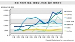 주요 인터넷 방송, 동영상 사이트 월간 방문자수