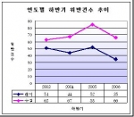 충북도, 환경오염물질 배출업소 지도·점검