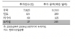 한국의 對BRICs 해외직접투자현황