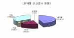 대구시, ‘환경신문고 운영’ 128신고센터 설치