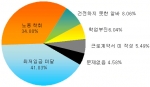 아르바이트천국(www.alba.co.kr)에서 1월 2일부터 1월 10일까지 8일간 구직자를 대상으로 실시한 